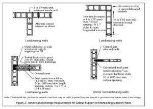 Empirical Design of Concrete Masonry Walls - CMHA