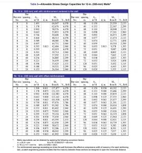 ASD Tables for Reinforced Concrete Masonry Walls Based on the 2012 IBC ...