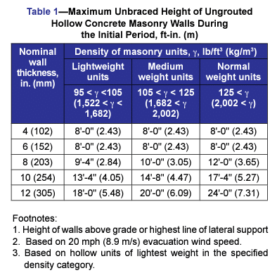 Bracing Concrete Masonry Walls Under Construction - CMHA