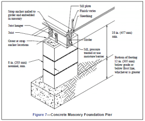 Concrete Masonry Foundation Wall Details - CMHA